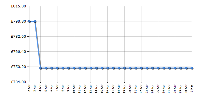 Cheapest price history chart for the Bosch HBG7341B1B