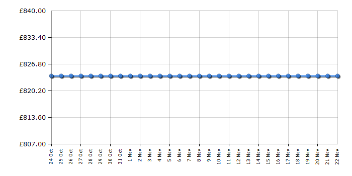 Cheapest price history chart for the Bosch HBG73R550B