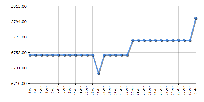 Cheapest price history chart for the Bosch HBG7741B1B