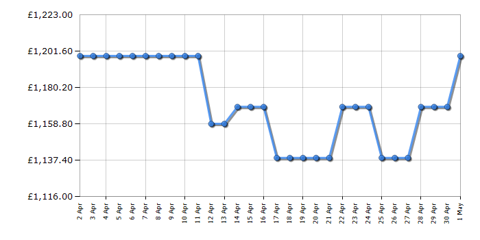 Cheapest price history chart for the Bosch HBG7784B1