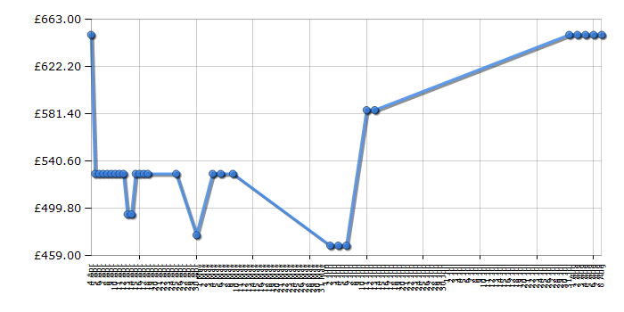 Cheapest price history chart for the Bosch HBM13B160B