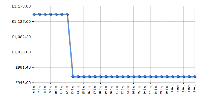 Cheapest price history chart for the Bosch HBM56B550B