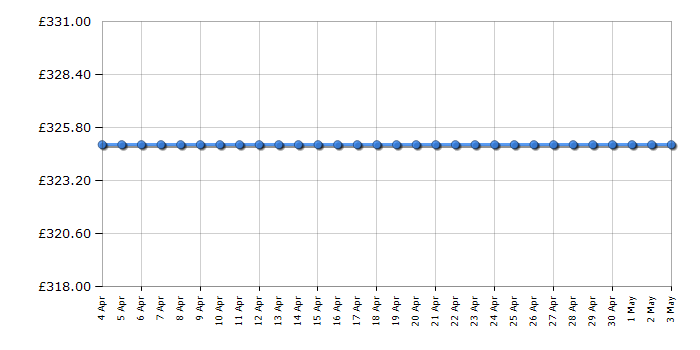 Cheapest price history chart for the Bosch HBN331E0B