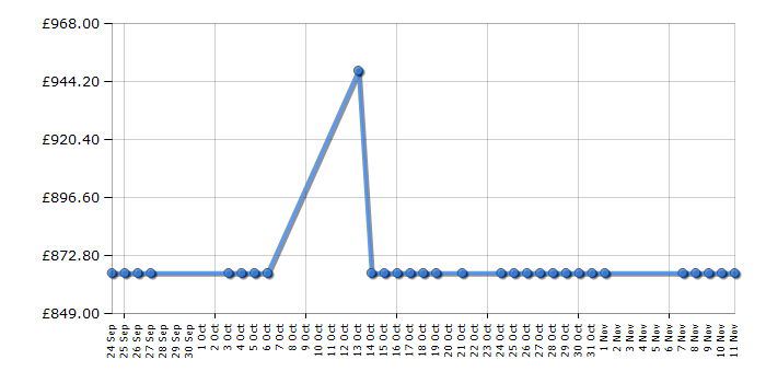 Cheapest price history chart for the Bosch HBN43B250B