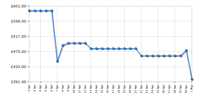 Cheapest price history chart for the Bosch HBS573BS0B