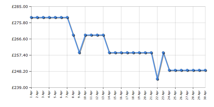 Cheapest price history chart for the Bosch HHF113BA0B