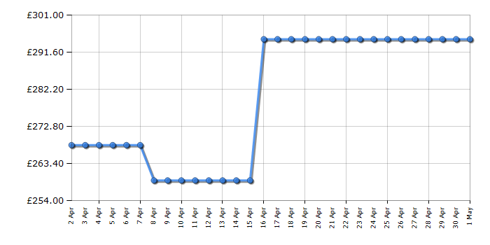 Cheapest price history chart for the Bosch HHF113BR0B