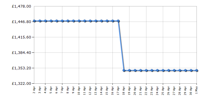 Cheapest price history chart for the Bosch HMG7764B1B