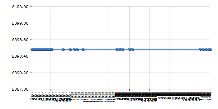 Cheapest price history chart for the Bosch HMT75G651B