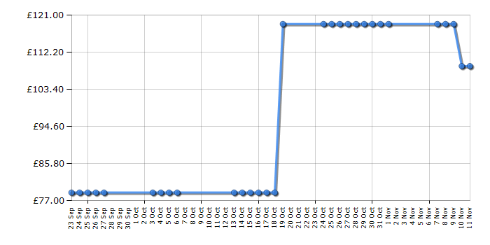 Cheapest price history chart for the Bosch HMT75M421B