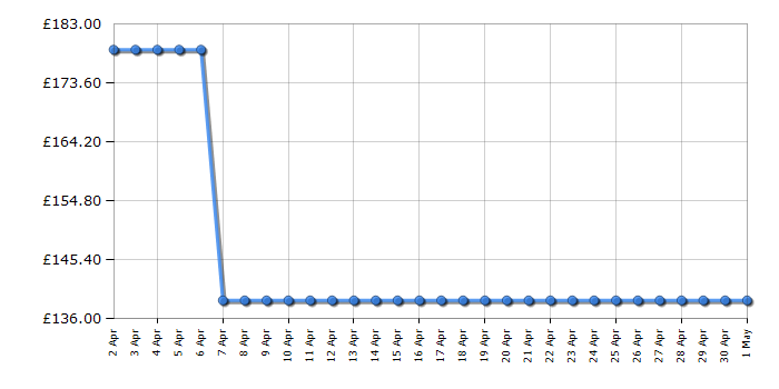 Cheapest price history chart for the Bosch HMT84M451B