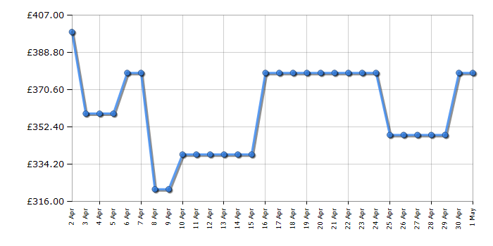Cheapest price history chart for the Bosch HQA534BB3B