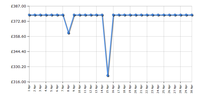 Cheapest price history chart for the Bosch HQA534BS3B