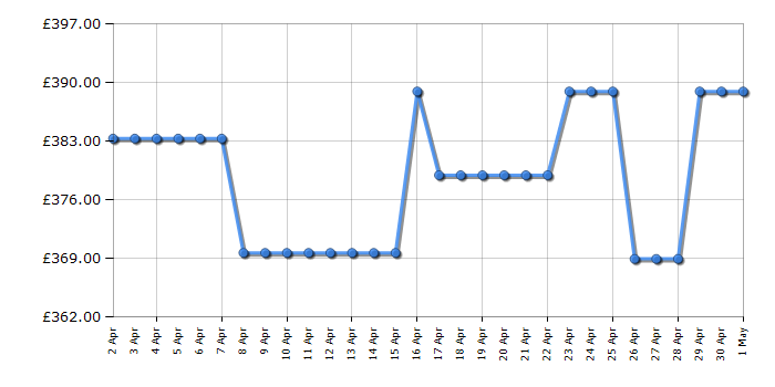 Cheapest price history chart for the Bosch HQA534BW3B