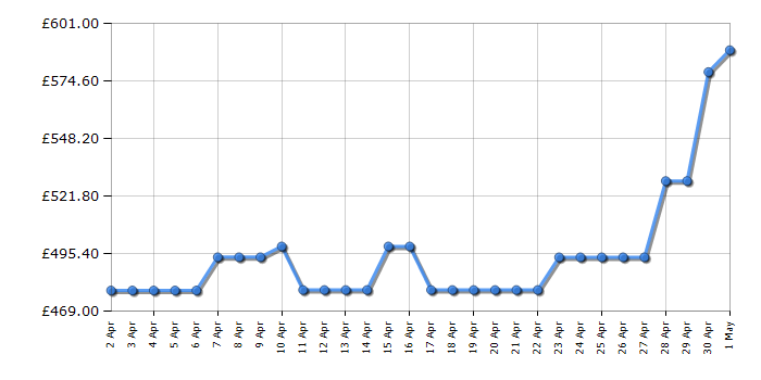 Cheapest price history chart for the Bosch HQA574BB3B
