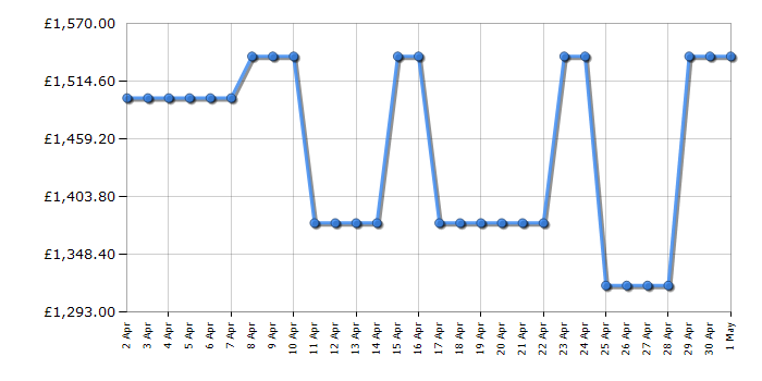 Cheapest price history chart for the Bosch HRG7764B1B