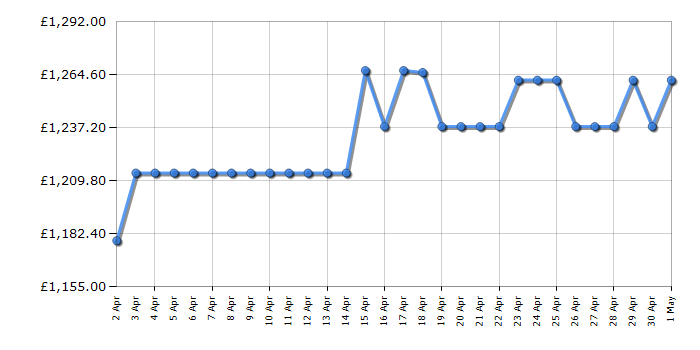 Cheapest price history chart for the Bosch HSG7364B1B