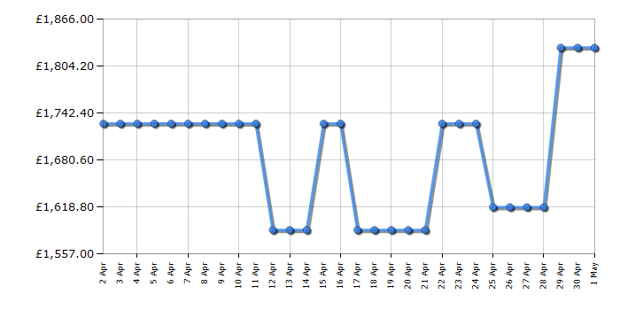 Cheapest price history chart for the Bosch HSG7584B1