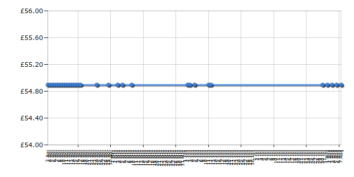 Cheapest price history chart for the Bosch Isio Shape & Edging Li-Ion Shear