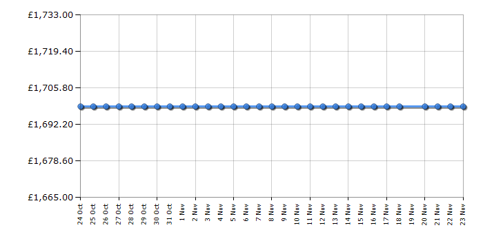 Cheapest price history chart for the Bosch KAD62V40GB