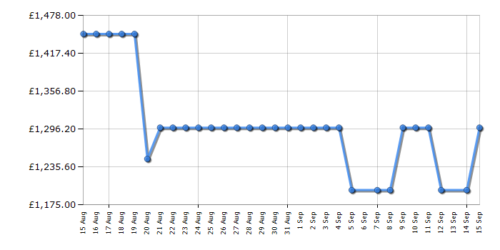 Cheapest price history chart for the Bosch KAD93ABEP