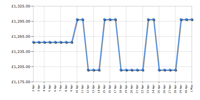 Cheapest price history chart for the Bosch KAD93AIERG
