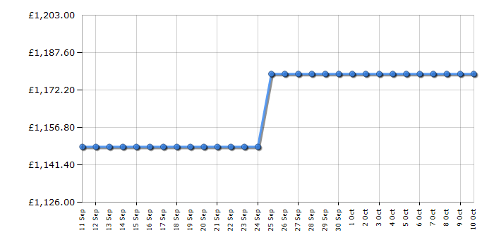 Cheapest price history chart for the Bosch KBN96NSE1G