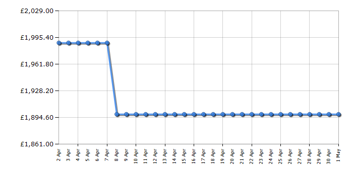 Cheapest price history chart for the Bosch KFD96APEA