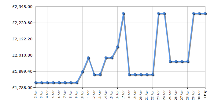 Cheapest price history chart for the Bosch KFI96APEAG