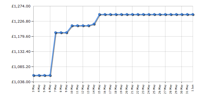 Cheapest price history chart for the Bosch KFN96APEAG