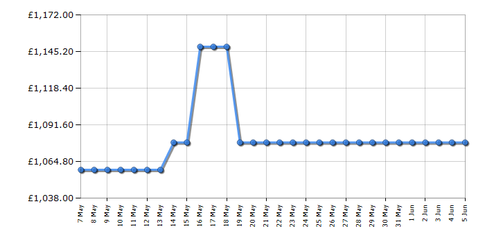 Cheapest price history chart for the Bosch KFN96VPEAG