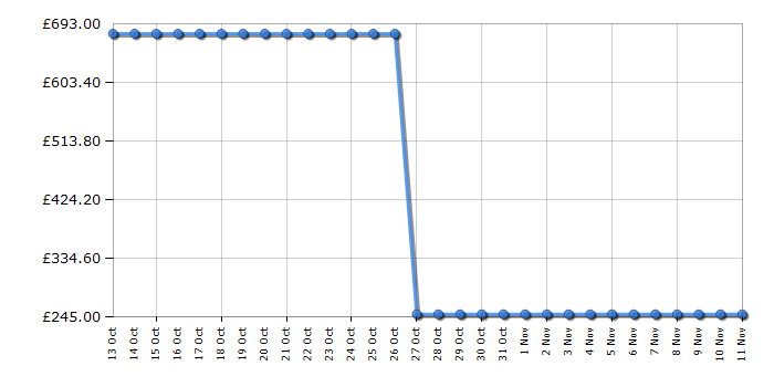 Cheapest price history chart for the Bosch KGE36AL32G