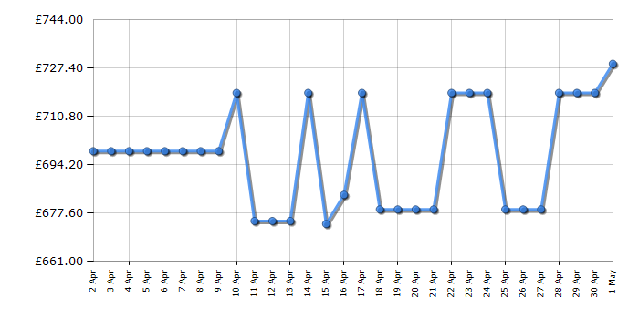 Cheapest price history chart for the Bosch KGE49AICAG