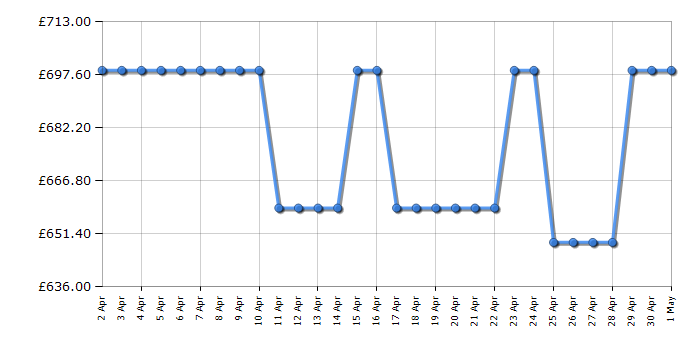 Cheapest price history chart for the Bosch KGE49AWCAG