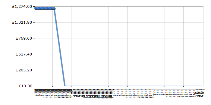 Cheapest price history chart for the Bosch KGH34X50GB