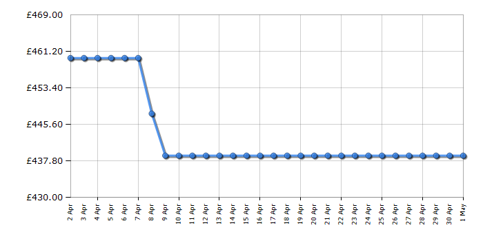 Cheapest price history chart for the Bosch KGN27NBEAG