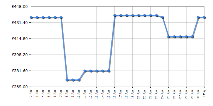 Cheapest price history chart for the Bosch KGN27NLEAG