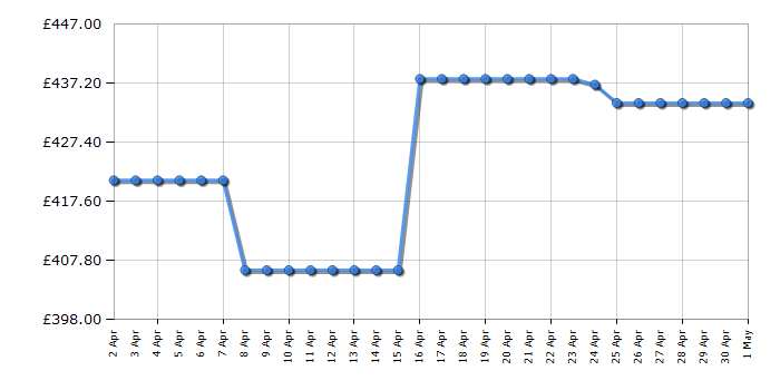 Cheapest price history chart for the Bosch KGN27NWEAG