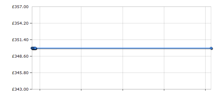 Cheapest price history chart for the Bosch KGN30VW20G