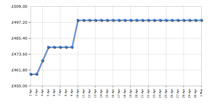 Cheapest price history chart for the Bosch KGN33NLEAG