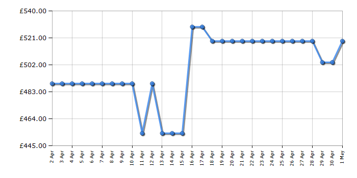 Cheapest price history chart for the Bosch KGN33NLEBG