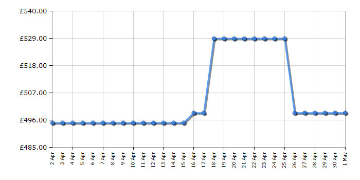 Cheapest price history chart for the Bosch KGN33NWEAG