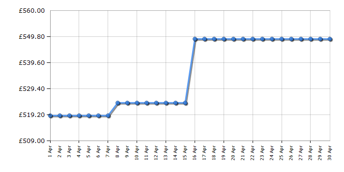 Cheapest price history chart for the Bosch KGN33NWEBG