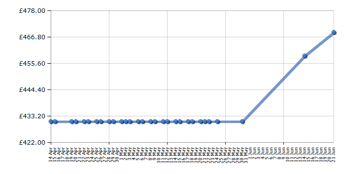 Cheapest price history chart for the Bosch KGN34NL3AG