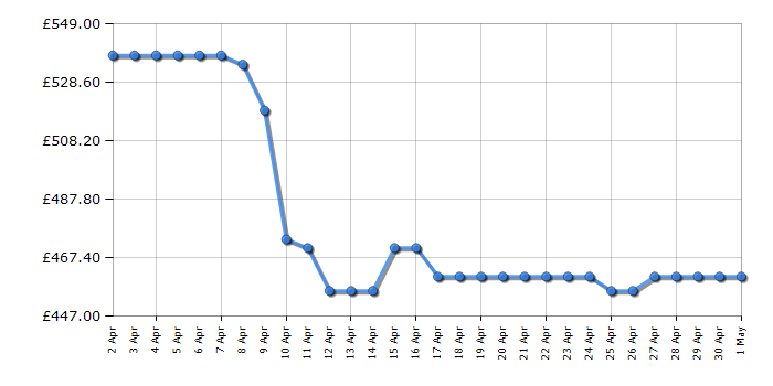 Cheapest price history chart for the Bosch KGN34NLEAG