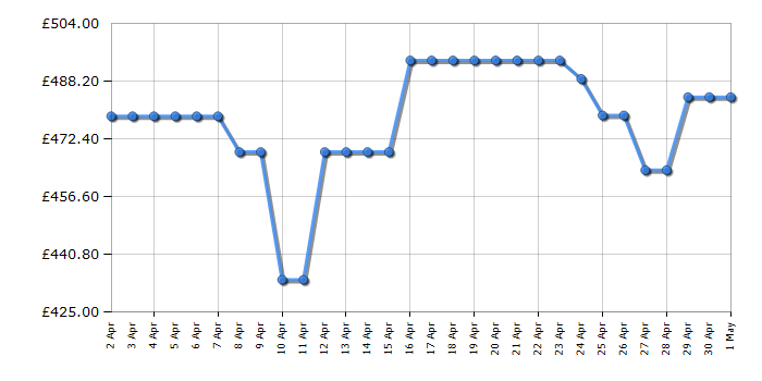 Cheapest price history chart for the Bosch KGN34NWEAG