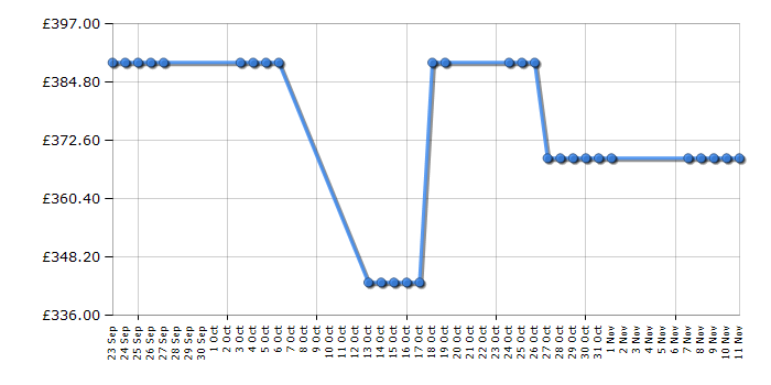 Cheapest price history chart for the Bosch KGN34VW26G