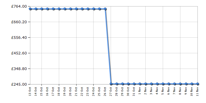 Cheapest price history chart for the Bosch KGN34XL30G