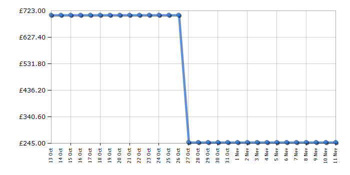 Cheapest price history chart for the Bosch KGN34XW30G