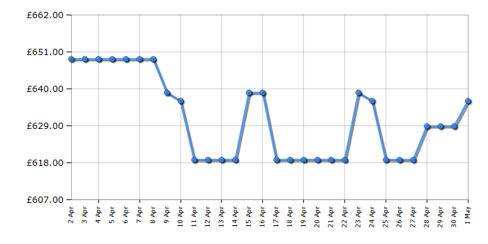 Cheapest price history chart for the Bosch KGN362WDFG